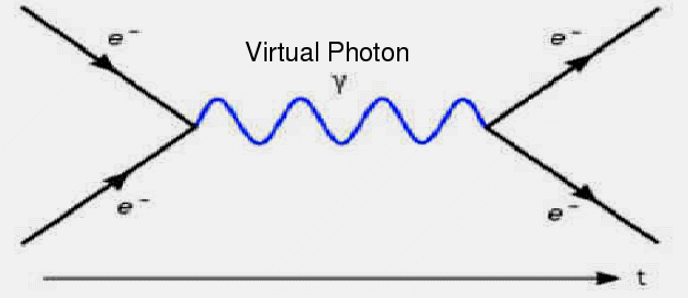 a_level_physics_notes_virtual_particles_html_2756454f.