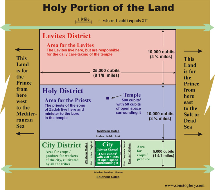 ezekielsisraeliholyportionland.