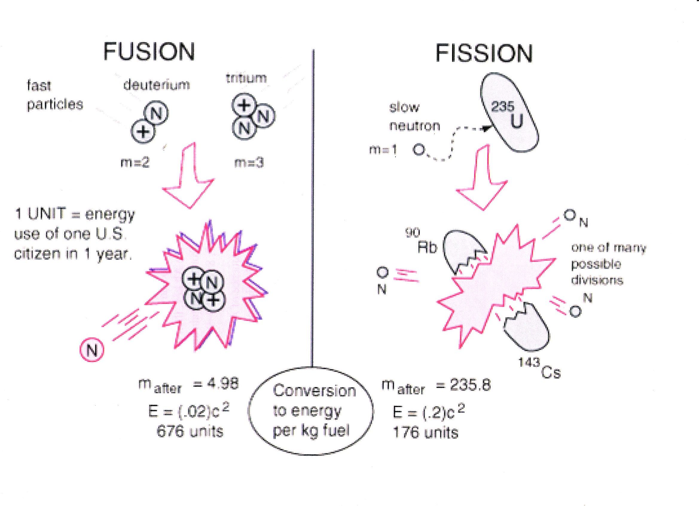 fusionyields.