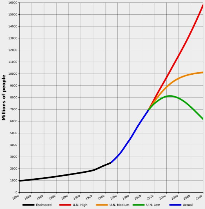 world-population-1800-2100_svg.