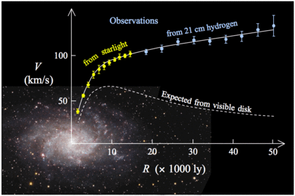 420px-m33_rotation_curve_hi-.37607.