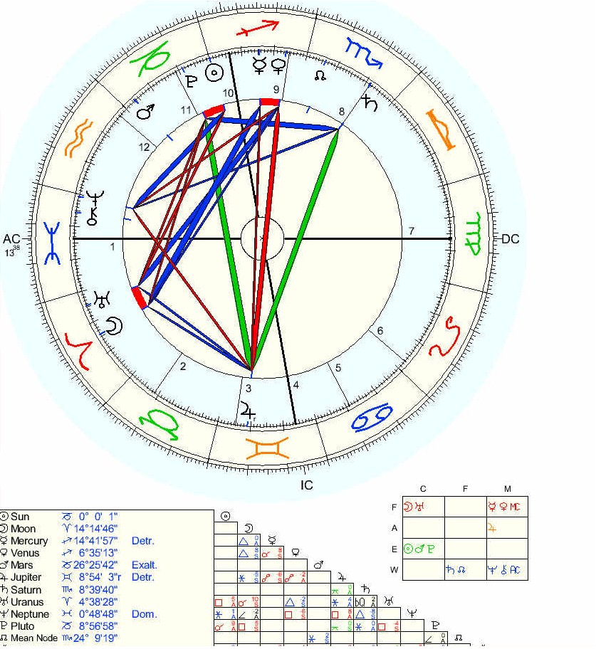 astrological-chart-2012.