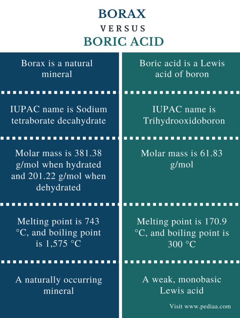 Borax-Boric-Acid-774x1024.