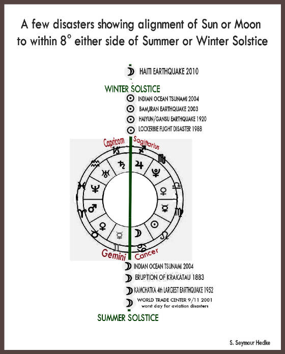 disasterandsolsticeaxisastrologychart.