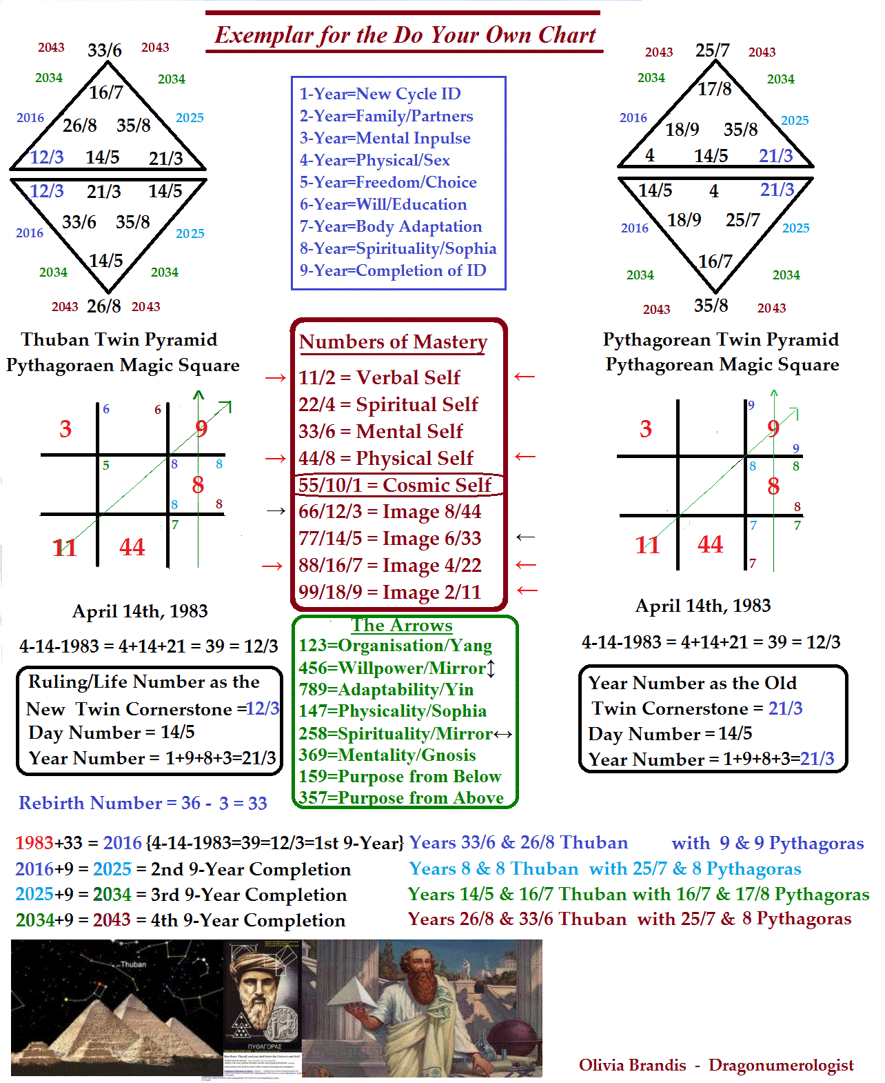 Dragoroknumerology.