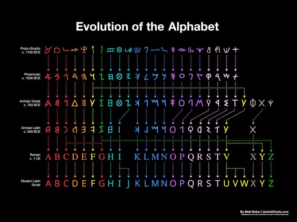 evolutionofalphabet.