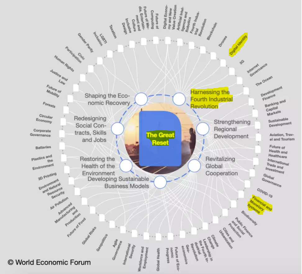 Great-Reset-4IR-Digital-Identity-Financial-and-Monetary-Systems.