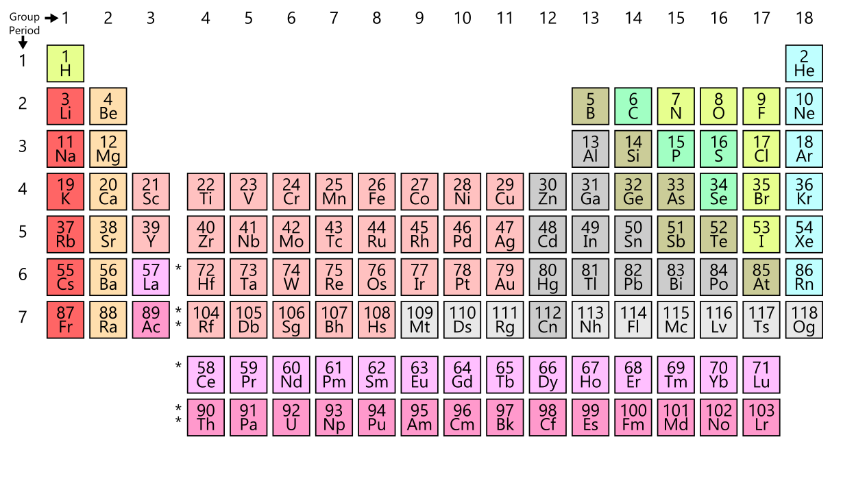 periodicTable.