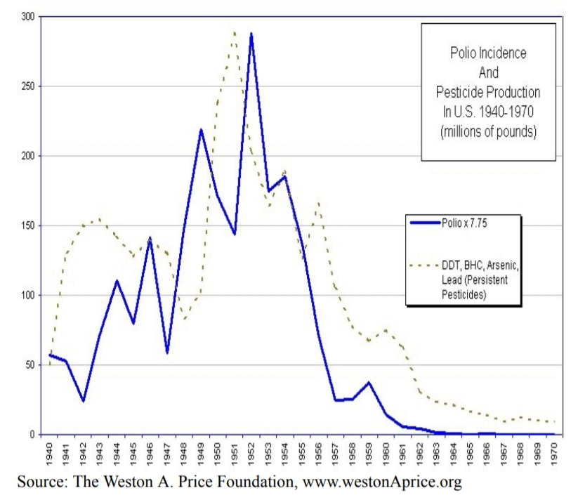 polio-ddt-correlation-graph.