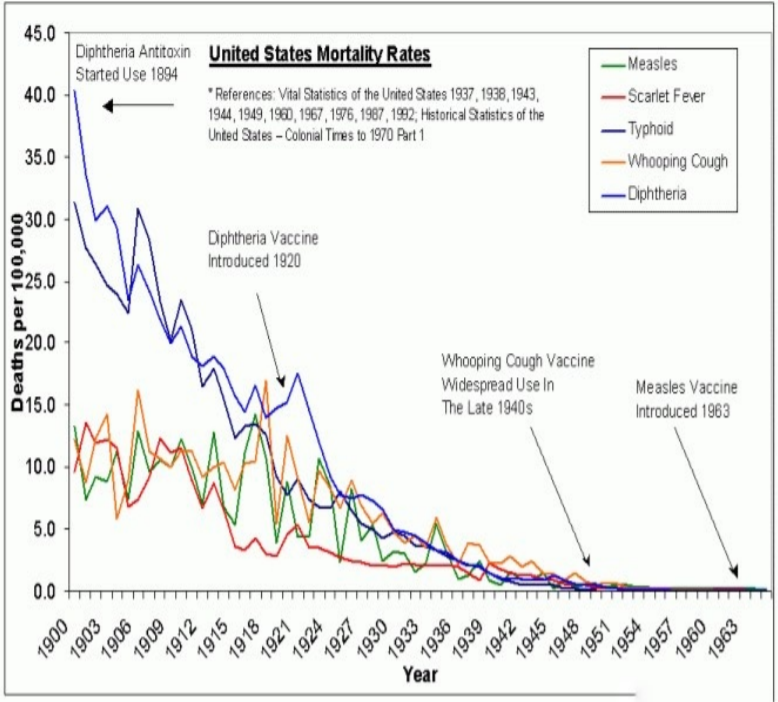 us-vaccines-diseases-graph-measles-etc.