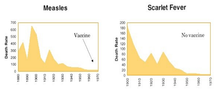 vaccine-graph-measles-scarlet-fever-cr.