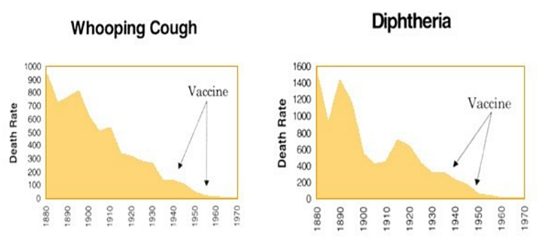 vaccines-graph-whooping-cough-diptheria-cr.