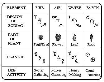 zodiac-fire-air-water-earth.